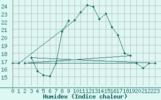 Courbe de l'humidex pour Kelibia