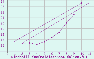 Courbe du refroidissement olien pour Sinnicolau Mare