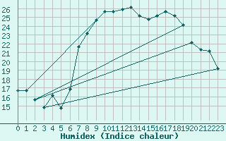 Courbe de l'humidex pour Al Hoceima