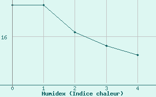 Courbe de l'humidex pour Mourmelon-le-Grand (51)