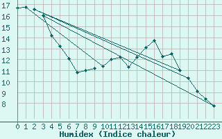 Courbe de l'humidex pour Woluwe-Saint-Pierre (Be)