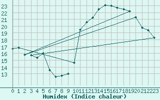 Courbe de l'humidex pour Avila - La Colilla (Esp)