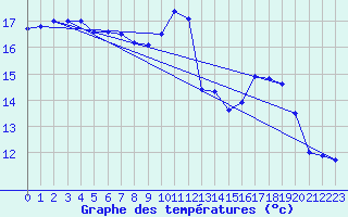 Courbe de tempratures pour Cherbourg (50)