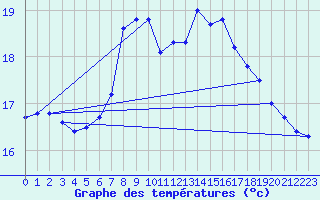 Courbe de tempratures pour la bouée 62296