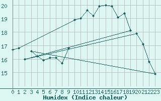 Courbe de l'humidex pour Saint-Igneuc (22)