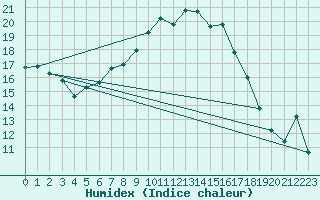 Courbe de l'humidex pour Leconfield