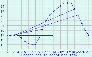 Courbe de tempratures pour Saclas (91)