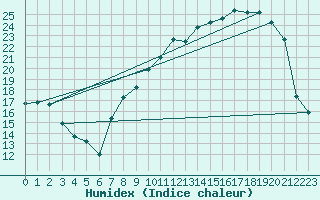 Courbe de l'humidex pour Colmar (68)