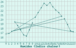 Courbe de l'humidex pour Cherbourg (50)