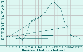 Courbe de l'humidex pour Vicosoprano