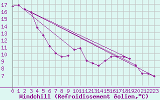 Courbe du refroidissement olien pour Inari Saariselka