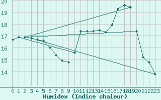 Courbe de l'humidex pour Dole-Tavaux (39)