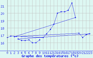 Courbe de tempratures pour Aoste (It)