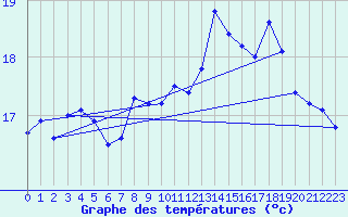 Courbe de tempratures pour Le Talut - Belle-Ile (56)