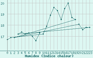 Courbe de l'humidex pour Hyres (83)