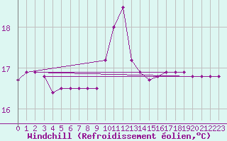 Courbe du refroidissement olien pour Cap Sagro (2B)