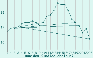 Courbe de l'humidex pour Dinard (35)