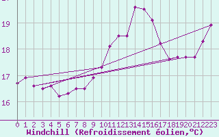 Courbe du refroidissement olien pour Porquerolles (83)