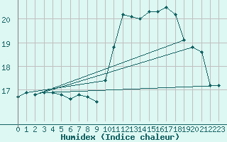 Courbe de l'humidex pour Treize-Vents (85)