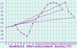 Courbe du refroidissement olien pour Avord (18)