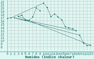 Courbe de l'humidex pour Bingley