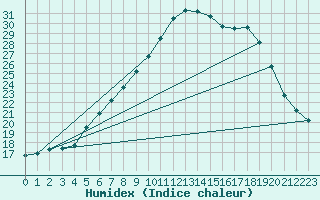 Courbe de l'humidex pour De Bilt (PB)