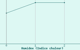 Courbe de l'humidex pour Giessen