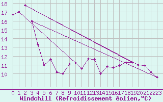 Courbe du refroidissement olien pour Niort (79)