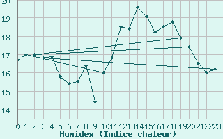 Courbe de l'humidex pour Saint-Georges-d'Oleron (17)