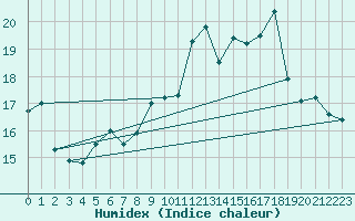 Courbe de l'humidex pour Brest (29)