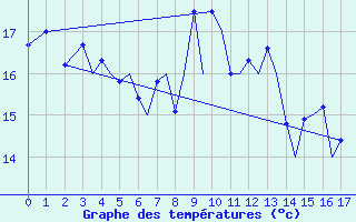 Courbe de tempratures pour Guernesey (UK)