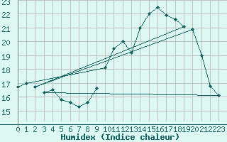 Courbe de l'humidex pour Montauban (82)