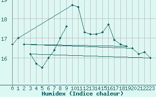 Courbe de l'humidex pour Fahy (Sw)