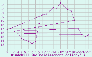 Courbe du refroidissement olien pour Saint Nicolas des Biefs (03)