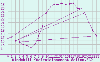 Courbe du refroidissement olien pour Saint-Jean-de-Vedas (34)