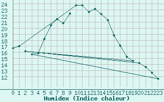 Courbe de l'humidex pour Nowy Sacz