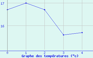 Courbe de tempratures pour Semur-en-Auxois (21)