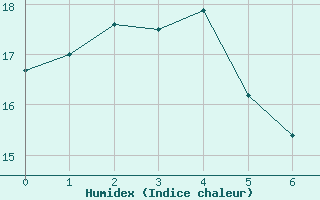 Courbe de l'humidex pour Applethorpe Gbhrs