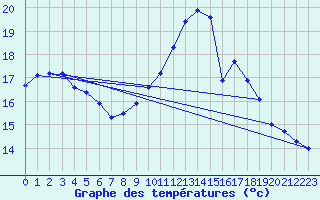 Courbe de tempratures pour la bouée 62138