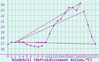 Courbe du refroidissement olien pour Pau (64)