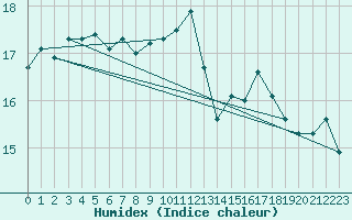 Courbe de l'humidex pour Ile Rousse (2B)