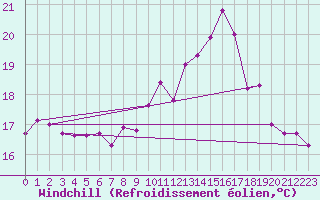 Courbe du refroidissement olien pour Alenon (61)