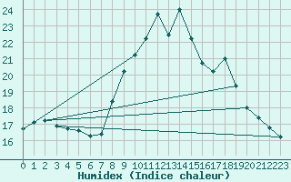 Courbe de l'humidex pour Toulon (83)