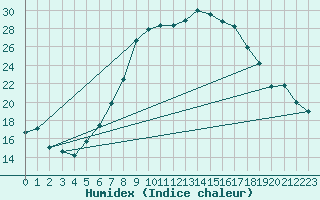 Courbe de l'humidex pour Chateau-d-Oex