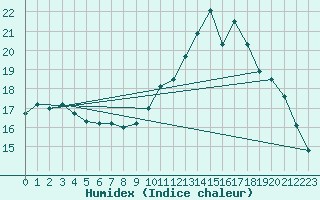 Courbe de l'humidex pour Lhospitalet (46)