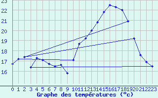 Courbe de tempratures pour Plussin (42)