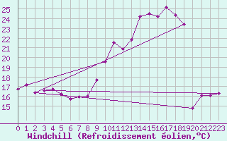 Courbe du refroidissement olien pour Aurillac (15)
