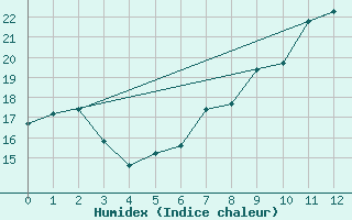 Courbe de l'humidex pour Darmstadt