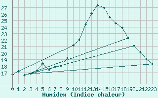 Courbe de l'humidex pour Toulon (83)