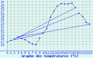 Courbe de tempratures pour Aniane (34)